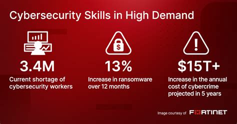 cybersecurity close the skills gap to improve resilience world economic forum