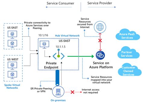 Azure Service Endpoints Vs Azure Private Links