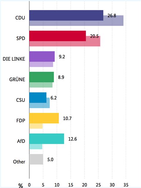 German Election 2017 — Scope
