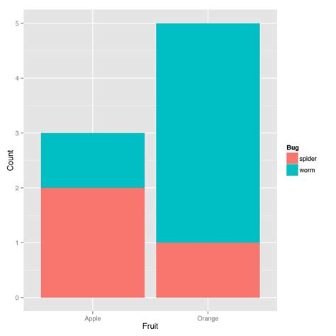 R Ggplot Bar Plot With Two Categorical Variables Stack Overflow Hot Sex Picture