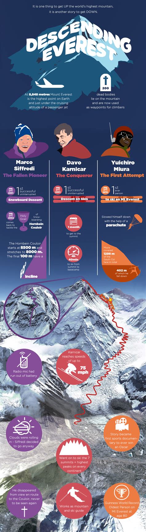 The Infographical Stats Of Skiing And Riding Everest Snowbrains
