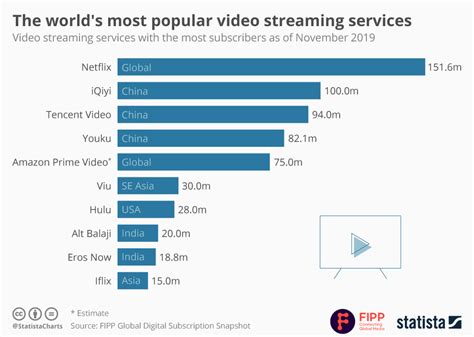 The Worlds Most Popular Video Streaming Services Amazon Prime Video