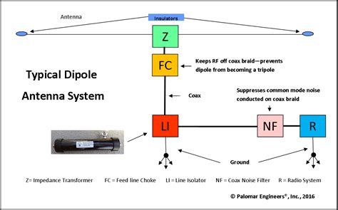what is a dipole antenna design talk