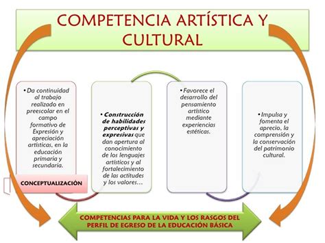 Competencia Artística Y Cultural