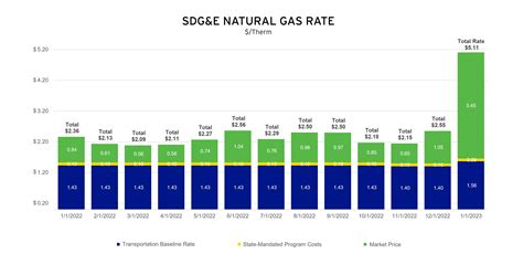 Sdgande Adopts New Rates Impacted By Historically High Natural Gas Prices