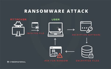 Ransomware Attack Cybermaterial