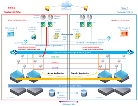Nsx V Multi Site Options And Cross Vc Nsx Design Guide Network And
