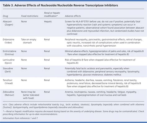 Common Adverse Effects Of Antiretroviral Therapy For Hiv Disease Aafp