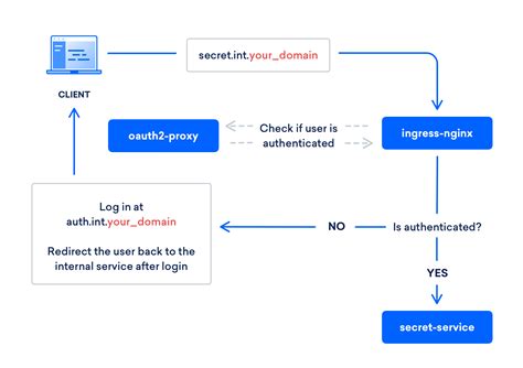 How To Protect Private Kubernetes Services Behind A Github Login With