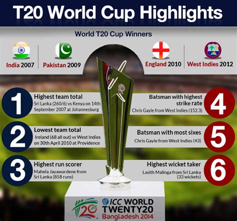 Sports home icc t20 world cup 2020. kmhouseindia: 2014 ICC T20 World Cup Finals India Vs Sri ...