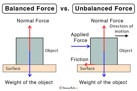 Car Balanced Forces Diagram