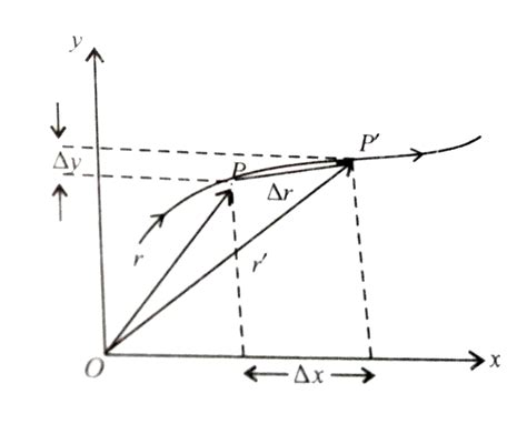 Assertion The Instantaneous Velocity Is Given By The Limiting Value