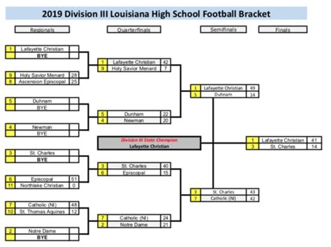 2010s Louisiana High School Football Playoff Brackets