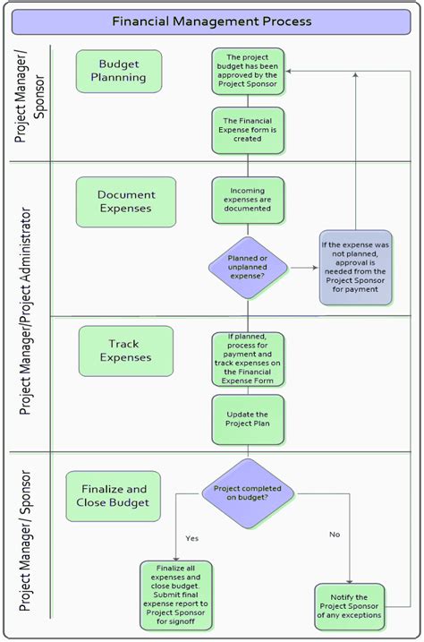 Financial Management Process