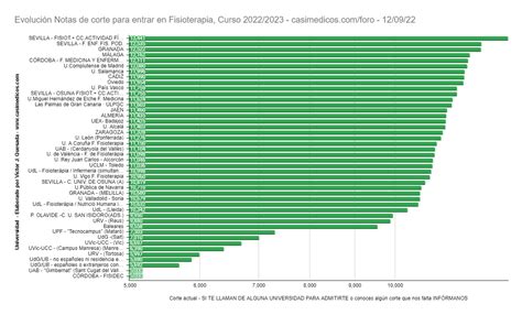 Nota De Corte Fisioterapia Ufg