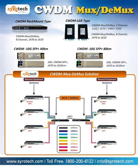 Fcc rule changes effective september 28, 2017. Syrotech Provide CWDM-MUX/DEMUX,8- CHANNEL High stability and reliability Let"s Fiber... | Fiber ...