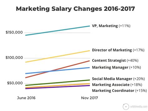 How much does a marketing manager make in the united states? Marketing Job Descriptions - Marketing Job Salaries Guide
