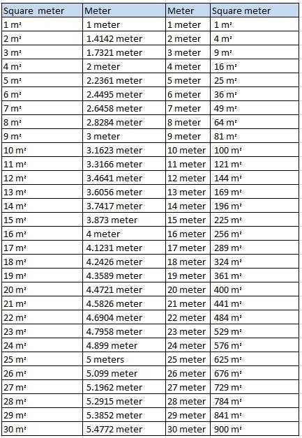 How To Convert Meter To Square Meter Formula