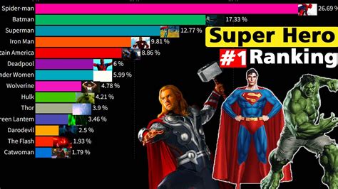 Most Popular Superheroes Ranked 1989 2021 Best Superhero