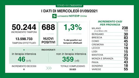 Covid A Como I Dati Dell Settembre Nuovi Casi