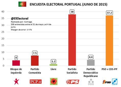 Melayu norsk nederlands polski português (brasil) português (portugal) русский svenska ภาษาไทย filipino. El Partido Socialista de Portugal ganaría por la mínima a ...