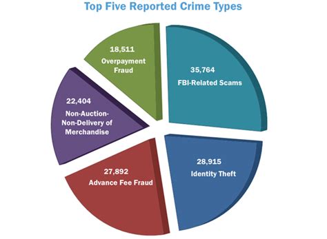 The purpose of this paper is to study the general trends of the different types of crimes that occur in the country to gain an. Identity Theft Is No Longer The Top Reported Cyber Crime ...