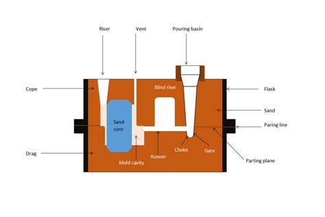 Instructions For Making Sand Casting Molds In Detail Step By Step