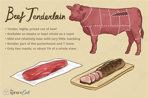 How Many Calories In Beef Tenderloin Steak Beef Poster