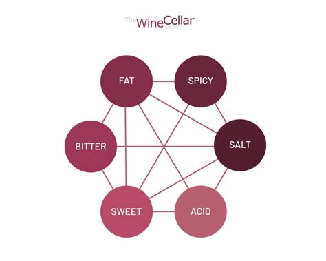 Wine Pairing Tips For Beginners And Wine Pairing Chart