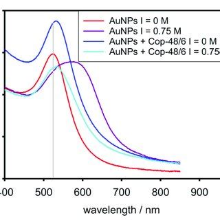 Uv Vis Spectra Of The Nanocomposite Aunps Cop At C In