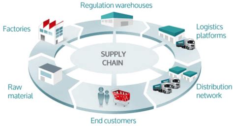 Figure 21 From The Challenges Of Logistics 40 For The Supply Chain