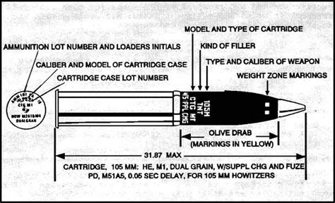 Sixth Army Group View Topic Need Source For M2a1 105mm Ammo Dimensions
