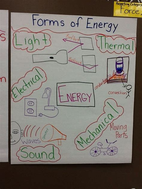 Forms Of Energy Anchor Chart Science Classroom Teaching Techniques