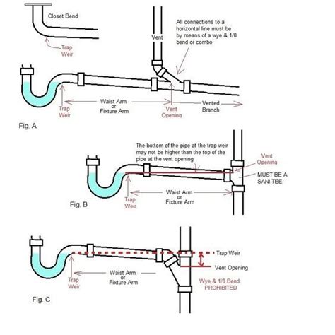Bathroom plumbing vent diagram ask the builder. How NOT to vent plumbing | Plumbing installation, Bathroom plumbing, Diy plumbing