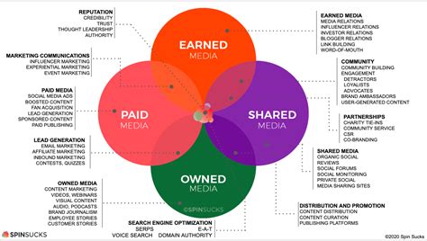 The Peso Model A Guide To Understanding Earned Owned And Paid Media