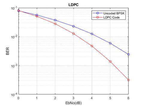 Low Density Parity Check Codes RAYmaps