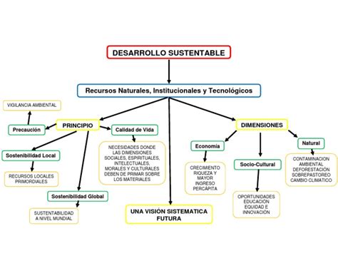 Mapa Conceptual Del Desarrollo Sustentable Mapas Conceptuales