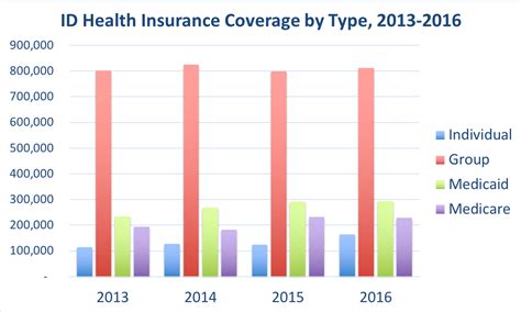 For 2021 the state approved an average rate. Idaho Health Insurance - ValChoice