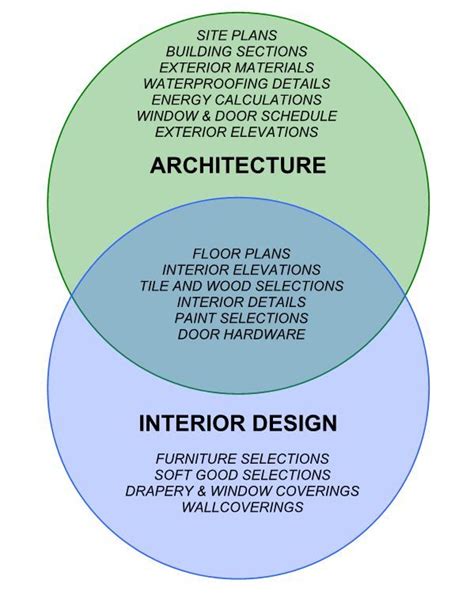 Architecture Vs Interior Design Venn Diagram Of Architectural And