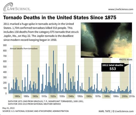 Deadliest Tornado Years In Us History Worst Tornadoes Live Science