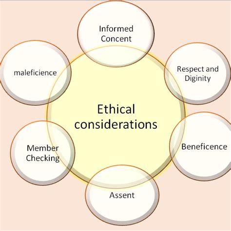 Ethical Considerations Source Designed By Authors Download