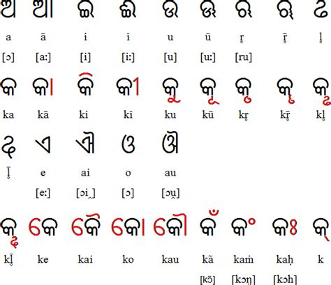 L'alphabet santali, ou santâlî, aussi connu sous le nom d'ol cemet' (« langue de l'écriture »), ol ciki, ol chiki, ou ol, fut créé en 1925 par le pandit raghunath murmu pour noter le santali. How many writing scripts are used in India to write ...