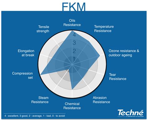 However, it does not last a long and requires the application of a release agent there isn't too much of a difference between elastomers and plastics. FKM - Fluoro elastomer