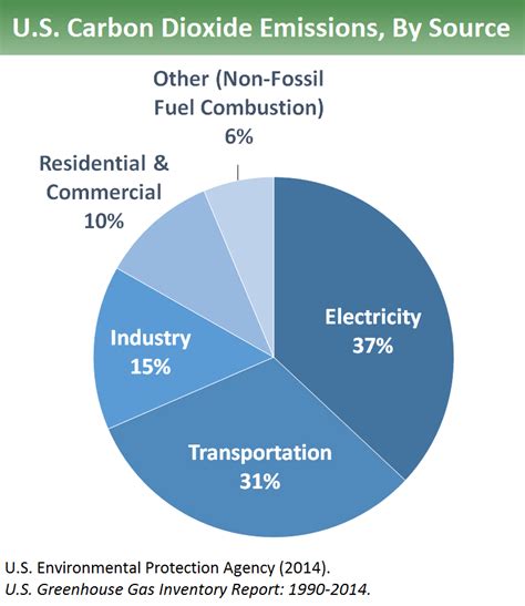 Overview Of Greenhouse Gases Greenhouse Gas Ghg Emissions Us Epa