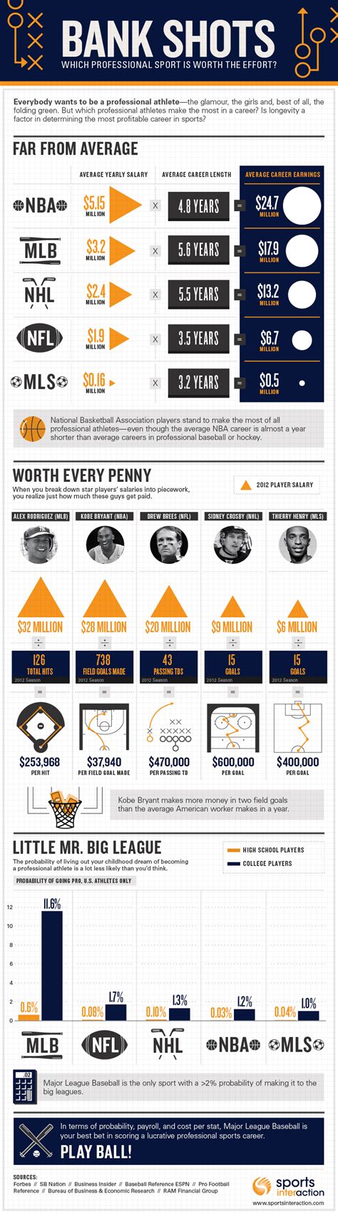How To Make Money In Pro Sports Infographic Sports Interaction Blog