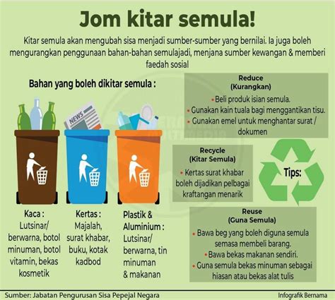 Kitar semula ialah proses mengolah semula bahan buangan untuk menghasilkan barangan yang baru. Jom kitar semula! | Projects to try, Projects, Screenshots