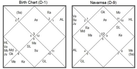 Vedic Astrology Research Portal D 9 Navamsha Chart In Vedic Astrology