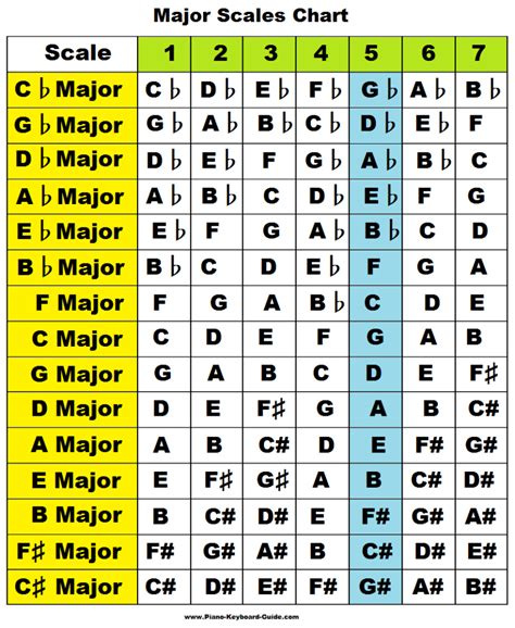 แหล่งการเรียนรู้ 12 Major Scales