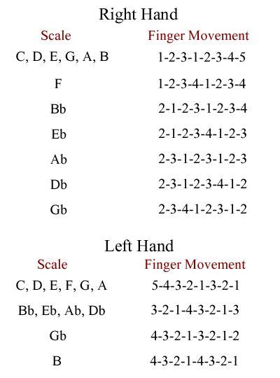 Piano Chords Chart Fingers