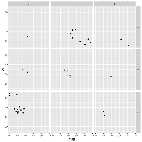 Faceting With Ggplot2 The R Graph Gallery